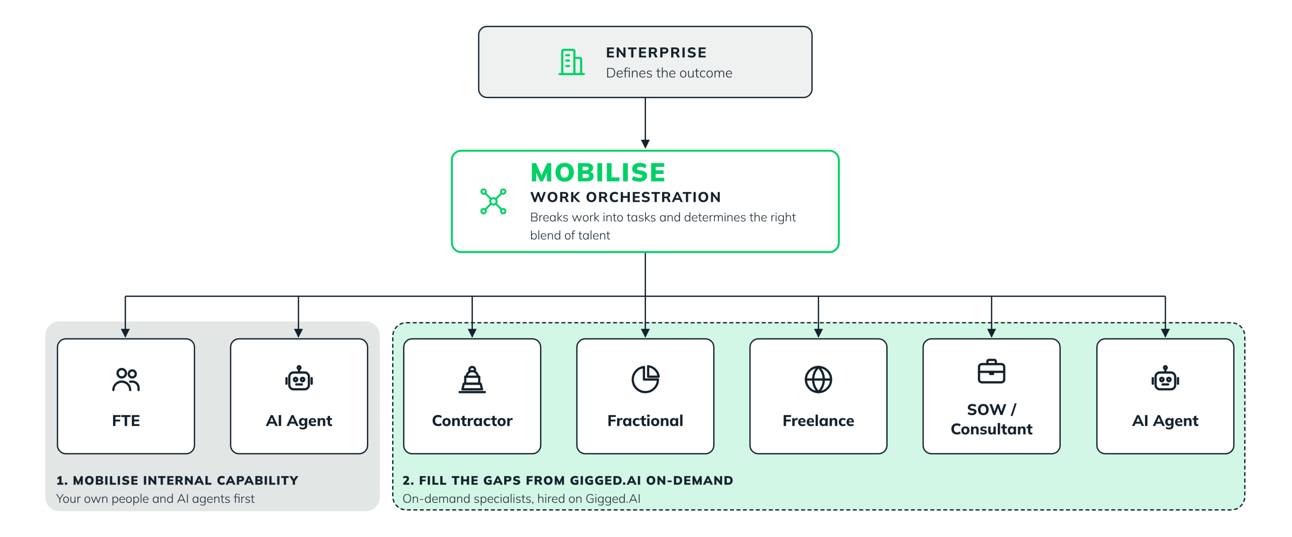 mobilise orchestration scaled